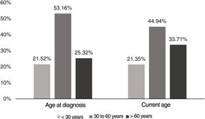 Distribution of patients based on their age range, time of diagnosis, and current age.