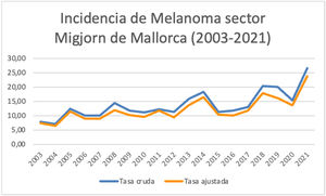 Incidencia de melanoma en el sector Migjorn de Mallorca (2003-2021).