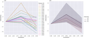 Evolution of vascularization with radiotherapy measured quantitatively with OCT imaging across different radiotherapy fractionation schemes. A: Vascularization changes of all cohort samples at the beginning of RT (t0), at the end (tF), and 3 months later (t+3m). B: Vascularization mean changes comparing the 3 radiotherapy scheme regimes: 15- (light pink), 20- (dark pink) and 25-fraction (black) schemes.