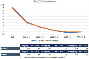 Absolut PASI and DLQI evolution from week 0 to week 52. The reduced number of patients seen between weeks 0 and 52 is mainly associated with patients not having reached that phase of the follow-up period yet. Only six patients experienced drug discontinuations, three due to primary failure, and three due to secondary failure.