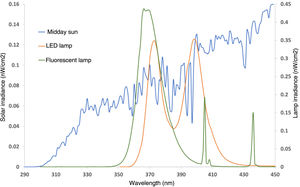 Emission spectra of the sun and the LED and fluorescent polymerization lamps under test conditions (midday sun on an average summer day and lamps at 8cm).