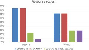 Evaluation of effectiveness using the SCORAD scale after 16 and 24 wees on therapy showing the percentage of patients who achieved the target responses.