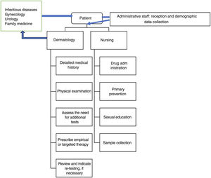 Flowchart of patients in the specialized STI clinic. Diagram outlining the roles of each health care workers profile involved in patient reception and management. STI, sexually transmitted infections.