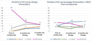 Shows the number of patients on the vertical axis. Each month of the study is represented on the horizontal axis. Colored lines show the evolution of the different doses of prescribed (left graph) or consumed AH (right graph) by the patients during the study period. The numbers on the lines indicate the exact number of patients who consumed or were prescribed that dose of AH during that studied month. After performing McNemar's test, significant differences were seen between prescribed and consumed AH figures, indicating low treatment adherence. AH, antihistamines.