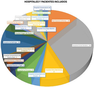 Hospitales españoles participantes en el estudio y n° de pacientes en tratamiento con bexaroteno en cada centro.