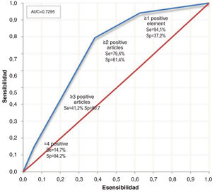 Receiver Operating Characteristic (ROC) curve of the PURE-4 questionnaire for identifying PsA. AUC, area under the curve; PURE-4, Psoriatic Arthritis UnclutteRed screening Evaluation; Se, sensitivity; Sp, specificity.