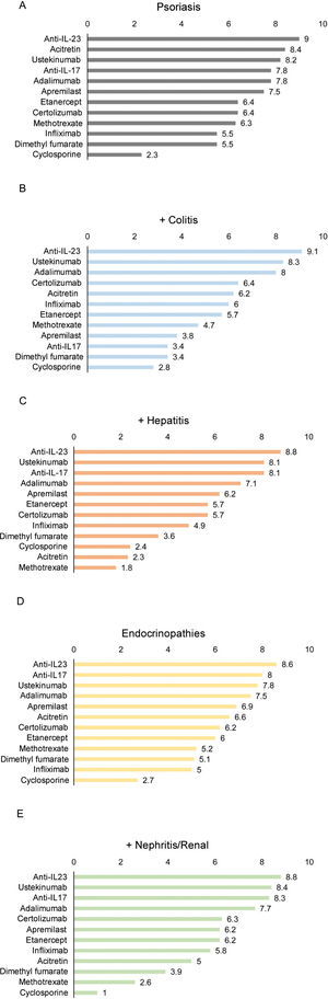 Suitability of various treatments in cancer patients treated with checkpoint inhibitors who present psoriasis as the only sign of immune-mediated adverse effect (A) or associated with colitis (B), hepatitis (C), endocrinopathy (D), or nephritis/renal involvement (E). The numbers indicate the mean score given by the panelists.