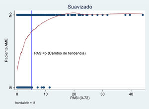 Probabilidad de no cumplir criterios de la AME según PASI.
