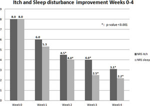 Weekly progression of itching and sleep using the NRS-itch and NRS-sleep scales. Baseline measurements were compared with the weekly means obtained from the daily measurements of both variables. Bonferroni correction was used considering p values <0.005 statistically significant.