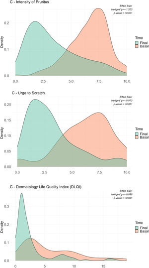 Comparative density plots for key variables before and after the intervention. This figure shows three density plots illustrating the distributions before and after the intervention for three variables that have shown significant changes from baseline to the final visit. The variables analyzed are (a) intensity of pruritus, (b) urge to scratch, and (c) Dermatology Life Quality Index (DLQI), with baseline and final distributions overlaid to highlight shifts. Each plot includes the effect size measured by Hedges’ g to quantify the standardized mean difference, alongside the p-value from Wilcoxon tests for repeated measures. Despite the initial analysis using Wilcoxon tests, Hedges’ g was chosen to better reflect the size and direction of distribution changes, indicating effect sizes in terms of standard deviation. This visual representation emphasizes the significant impact of the intervention on patient-reported outcomes and quality of life related to dermatological conditions.