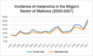 Incidence of melanoma in the Migjorn Sector of Mallorca, Spain (2003-2021).