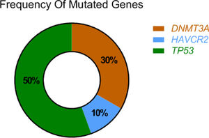 Frequency of mutations in our cases of subcutaneous panniculitis-like T-cell lymphoma.