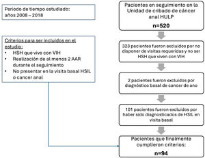 Distribución de los pacientes según la valoración con anoscopia de alta resolución. A) Basal. B) Distribución de los pacientes durante el seguimiento *AAR: Anoscopias de alta resolución, HSH: Hombres que tiene sexo con hombres, HSIL: lesión escamosa intraepitelial de alto grado, HULP: Hospital Universitario La Paz.