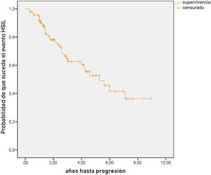 Curva de Kaplan-Meier, en donde se puede observar la progresión de los pacientes a HSIL a lo largo del seguimiento.