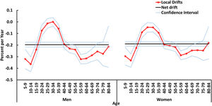 Local and net drift for the incidence of psoriasis in Spain from 1990 through 2019 in both men and women.