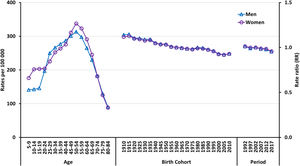 Age-period-cohort (A-P-C) modelling results for the incidence of psoriasis in Spain (1990–2019), separating age, period, and cohort effects by sex.