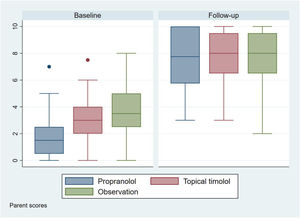 Distribution of parents’ scores by treatment and time. Each bar represents the median and interquartile range of parents’ score. Parents’ scores: 0 indicates worst case hemangioma, while 10 indicates complete involution.