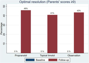 Percentage of optimal resolution of infantile hemangiomas at baseline and at follow-up, by treatment option.