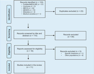 PRISMA flow diagram with the selection process of the included publications. IBECS, Índice Bibliográfico Español en Ciencias de la Salud; MEDES, Medicina en Español.