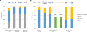 AD severity. (A) Studies including mild, moderate and severe patients measured with IGA, PtGA and POEM. (B) Studies restricted to moderate-to-severe patients measured with SCORAD, IGA, CGI-SI, IGA and medical history. NA, not available; aIGA has six categories of response and its score ranges from 0 (no illness, with no inflammatory signs of AD) up to 5 (very serious illness, with intense erythema and intense papule/infiltration with crusts/exudation). Barroso et al. ranged severity from 0 up to 4, considering scores of 3 as moderate and scores of 4 as severe AD; bPatient Global Assessment (PtGA), which asks, “Please check one answer that best describes the severity of your or your child