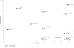 Prevalence of pediatric AD in Spanish population by different age groups. Blue dots correspond to overall prevalence while orange dots correspond to severe AD; yr, years.