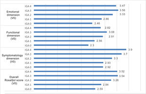 Impact of various RosaQoL dimensions based on the severity of rosacea measured by IGA. Significant p-values for all dimensions (p=0.0000 for all dimensions except for the functional dimension where p=0.00631). V0: initial visit.