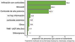 Terapias recibidas en algún momento del curso de la enfermedad.