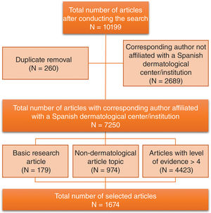 Flowchart with articles included and excluded in the study along with the reasons for exclusion.