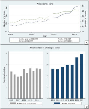 a) Annual growth of the number of published articles and centers with any publication during the studied period (2015-2021) and the previous period (2005-2014). b) Mean number of articles published per center in the studied period (2015-2021) and the previous period (2005-2014).