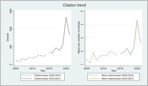 Number of citations per year in the studied period (2015-2021) and the previous period (2005-2014).