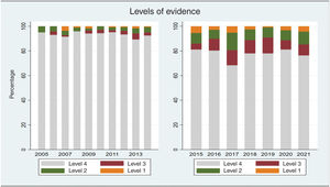 Level of evidence according to the Centre for Evidence-Based Medicine (CEBM) of clinical research articles in the studied period (2015-2021) and the previous period (2005-2014).