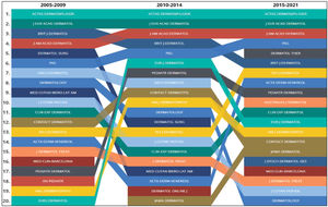 Ranking of the 20 journals with the largest number of publications according to the studied period. Note that the journal Archives of Dermatology changed its name to JAMA Dermatology in 2013.