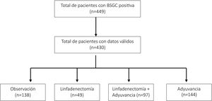 Diagrama de flujo de los pacientes con melanoma cutáneo con biopsia del ganglio centinela positivo entre los años 2017-2022.