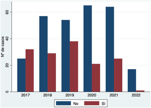 Distribución de pacientes con y sin realización de la disección ganglionar completa durante el periodo de estudio 2017-2022.