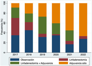 Distribución de pacientes en función del manejo recibido tras positividad en la biopsia selectiva del ganglio centinela durante el periodo de estudio 2017-2022.