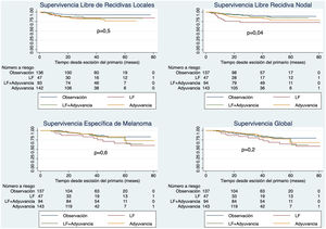 Supervivencia libre de recurrencia local, de recidiva linfática regional, supervivencia específica de enfermedad y supervivencia global usando el método de Kaplan-Meier en función del tratamiento recibido en los pacientes con melanoma y biopsia del ganglio centinela positivo (n=430).