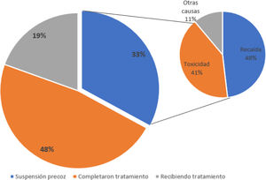 Distribución del estado de tratamiento y motivos de suspensión precoz.