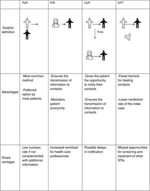  Contact management. PaR: patient referral; PrR: provider referral; CpR: conditional-patient referral; EPT: expedited partner therapy. Adapted from: Hansman et al.