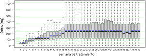 Medians of dimethyl fumarate doses (mg) used by patients included in the PSP at the follow-up. PSP: patient support program.