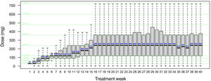 Medians of dimethyl fumarate doses (mg) used by patients included in the PSP at the follow-up. PSP: patient support program.