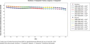 Tasas de incidencia estandarizadas por edad (todas las edades) y tendencias estimadas mediante análisis “Joinpoint” para la psoriasis en España, por sexo, 1990-2019.