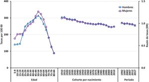 Resultados del modelo edad-periodo-cohorte (A-P-C) para la incidencia de psoriasis en España (1990-2019), separando los efectos de la edad, de periodo y de cohorte por sexo.