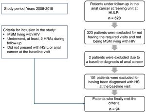 Distribution of patients according to assessment with high-resolution anoscopy. A) Baseline. B) Distribution of patients during follow-up. *HRA: high-resolution anoscopies, MSM: men who have sex with men, HSIL: high-grade squamous intraepithelial lesion, HULP: Hospital Universitario La Paz.