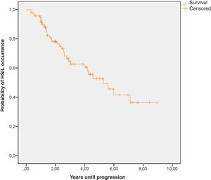 Kaplan-Meier curve, where the progression of patients to HSIL can be seen at the follow-up.