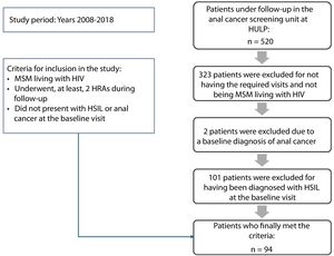 Distribution of patients according to assessment with high-resolution anoscopy. A) Baseline. B) Distribution of patients during follow-up. *HRA: high-resolution anoscopies, MSM: men who have sex with men, HSIL: high-grade squamous intraepithelial lesion, HULP: Hospital Universitario La Paz.