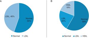 Distribution of patients according to assessment with high-resolution anoscopy. A) Baseline. B) Distribution of patients during follow-up.