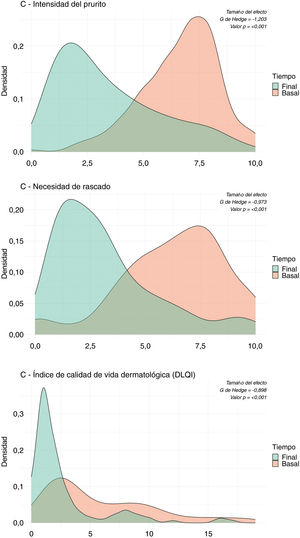 Gráficos de densidad comparativos para variables clave antes y después de la intervención. Esta figura muestra tres gráficos de densidad que ilustran las distribuciones antes y después de la intervención para tres variables que han mostrado cambios significativos desde el inicio hasta la visita final. Las variables analizadas son (a) intensidad del prurito, (b) necesidad imperiosa de rascarse, y (c) Índice de Calidad de Vida Dermatológica (DLQI), con las distribuciones basal y final superpuestas para resaltar los cambios. Cada gráfico incluye el tamaño del efecto medido por la g de Hedges para cuantificar la diferencia de medias estandarizada, junto con el valor p de las pruebas de Wilcoxon para medidas repetidas. A pesar de que en el análisis inicial se utilizaron pruebas de Wilcoxon, se eligió la g de Hedges para reflejar mejor el tamaño y la dirección de los cambios en la distribución, indicando los tamaños del efecto en términos de desviación estándar. Esta representación visual enfatiza el impacto significativo de la intervención sobre los resultados informados por los pacientes y la calidad de vida relacionada con las afecciones dermatológicas.