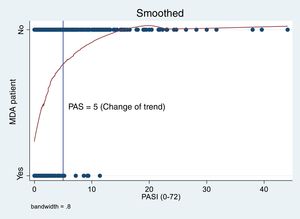 Probability of not meeting MDA criteria based on PASI score.