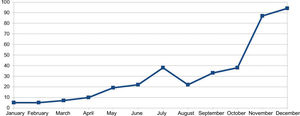 Increase in the number of patients vaccinated against HZ in the preventive medicine office throughout 2023.