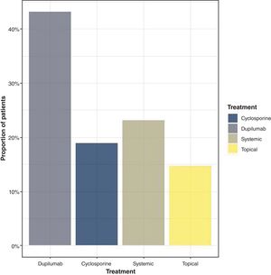 Distribution of patients by treatments (n=95).